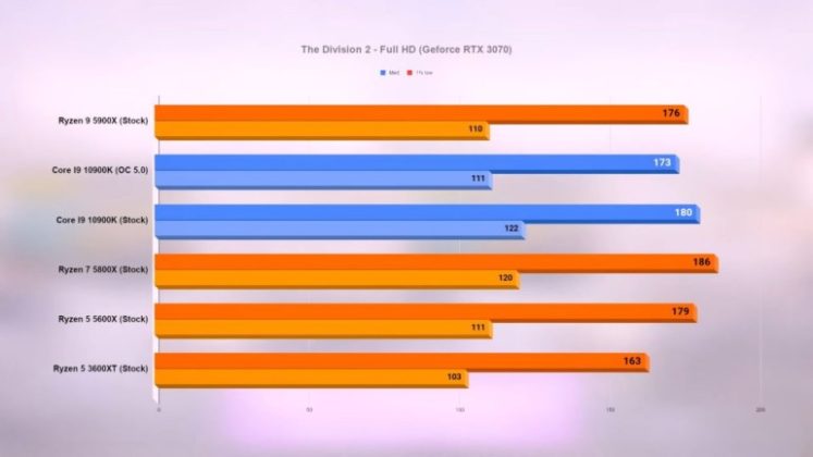 Тестове на процесорите AMD Ryzen 9 5900X, Ryzen 7 5800X и Ryzen 5 5600X в 15 игри