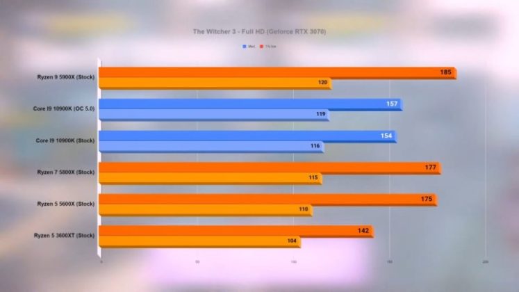 Тестове на процесорите AMD Ryzen 9 5900X, Ryzen 7 5800X и Ryzen 5 5600X в 15 игри