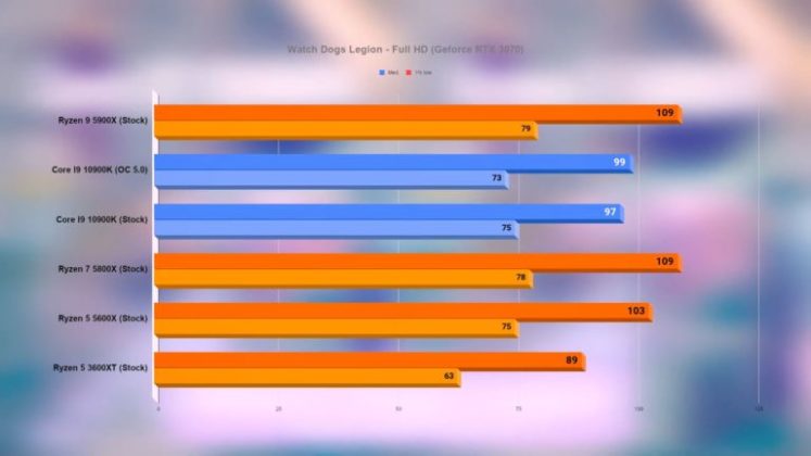 Тестове на процесорите AMD Ryzen 9 5900X, Ryzen 7 5800X и Ryzen 5 5600X в 15 игри