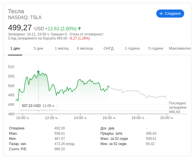 Цената на акциите на Tesla превиши 0