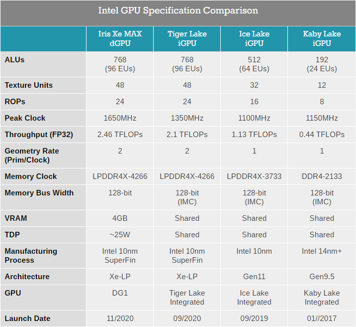 Intel представи видеокартата за лаптопи Iris Xe Max