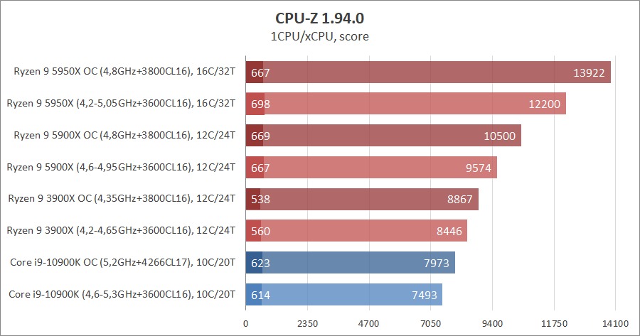 Сравнение на процесорите AMD Ryzen 9 5950X и Ryzen 9 5900X с Intel Core i9-10900K: да живее новият крал!