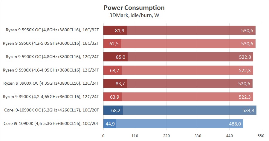 Сравнение на процесорите AMD Ryzen 9 5950X и Ryzen 9 5900X с Intel Core i9-10900K: да живее новият крал!