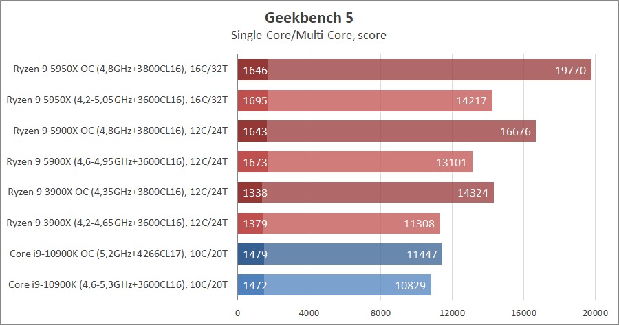 Сравнение на процесорите AMD Ryzen 9 5950X и Ryzen 9 5900X с Intel Core i9-10900K: да живее новият крал!