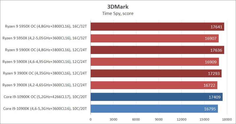 Сравнение на процесорите AMD Ryzen 9 5950X и Ryzen 9 5900X с Intel Core i9-10900K: да живее новият крал!