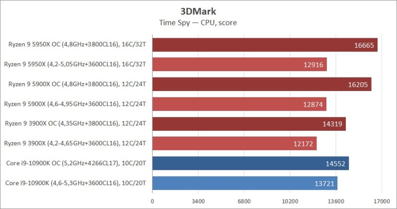 Сравнение на процесорите AMD Ryzen 9 5950X и Ryzen 9 5900X с Intel Core i9-10900K: да живее новият крал!