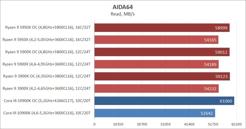 Сравнение на процесорите AMD Ryzen 9 5950X и Ryzen 9 5900X с Intel Core i9-10900K: да живее новият крал!