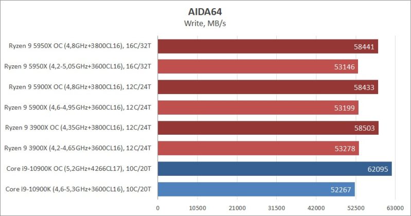 Сравнение на процесорите AMD Ryzen 9 5950X и Ryzen 9 5900X с Intel Core i9-10900K: да живее новият крал!