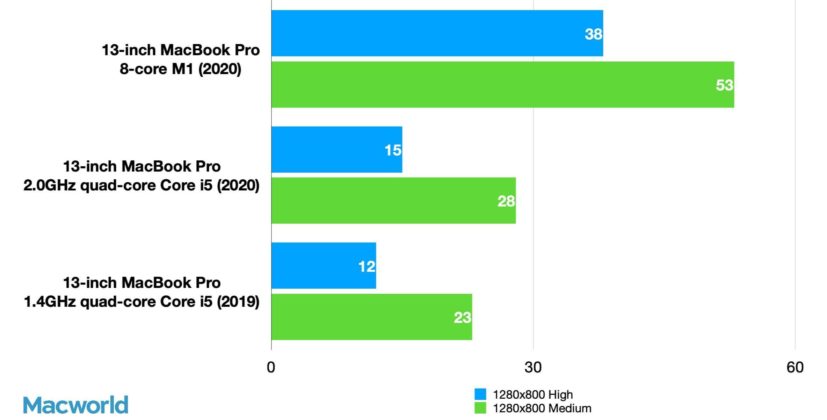 Нови тестове на MacBook Pro 13 с ARM чипа Apple M1