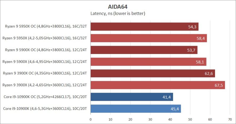 Сравнение на процесорите AMD Ryzen 9 5950X и Ryzen 9 5900X с Intel Core i9-10900K: да живее новият крал!