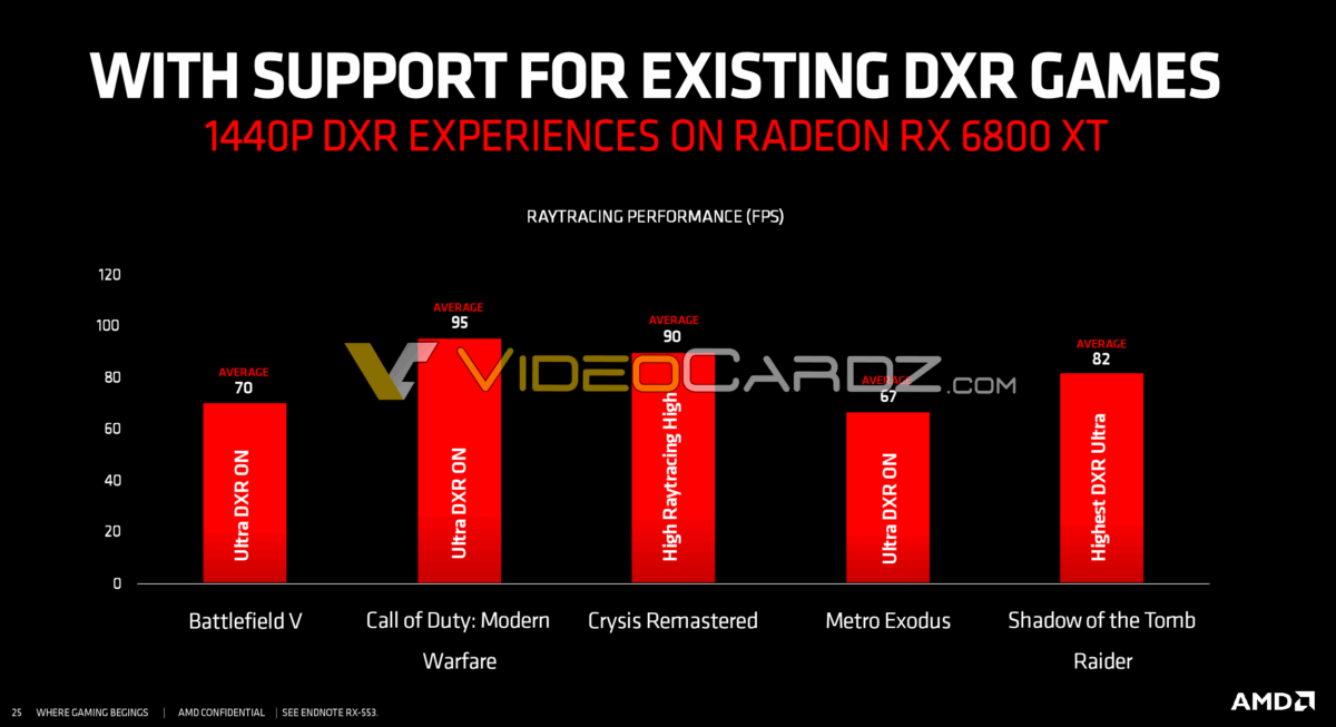 Първите официални игрови тестове на RX 6800 XT в игри с трасиране на лъчите