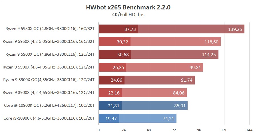 Сравнение на процесорите AMD Ryzen 9 5950X и Ryzen 9 5900X с Intel Core i9-10900K: да живее новият крал!