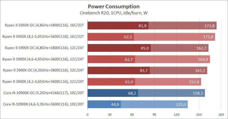 Сравнение на процесорите AMD Ryzen 9 5950X и Ryzen 9 5900X с Intel Core i9-10900K: да живее новият крал!