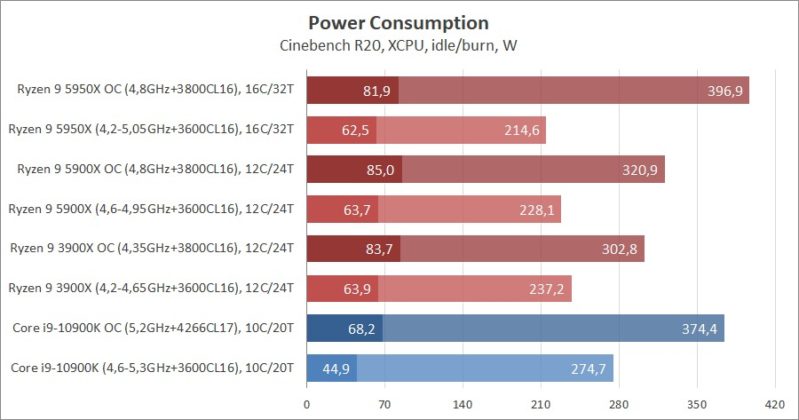 Сравнение на процесорите AMD Ryzen 9 5950X и Ryzen 9 5900X с Intel Core i9-10900K: да живее новият крал!