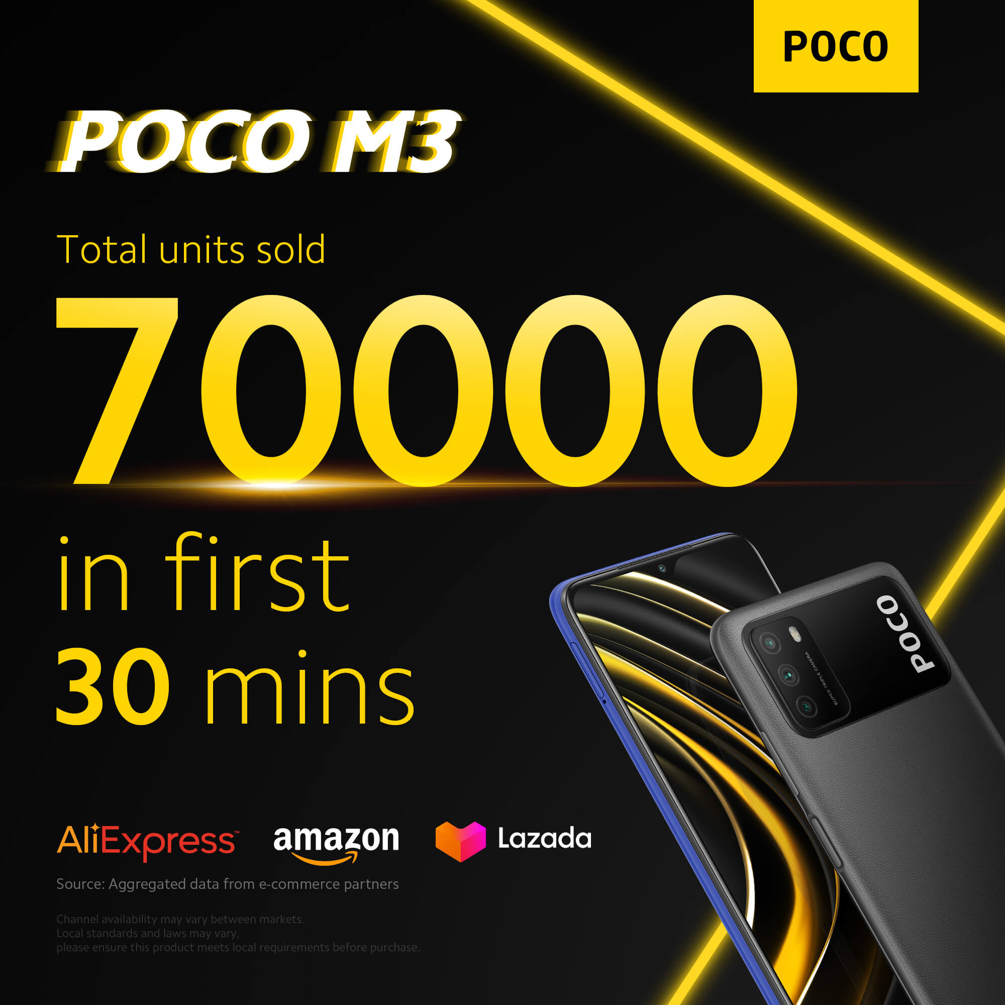 Xiaomi само за 30 минути продаде 70 хиляди броя Poco M3