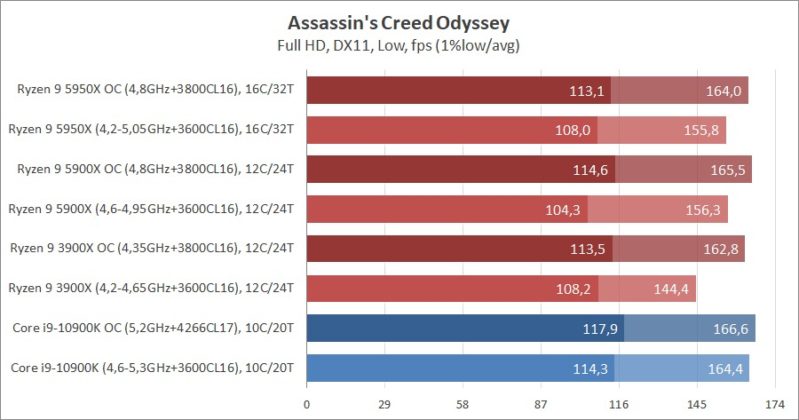 Сравнение на процесорите AMD Ryzen 9 5950X и Ryzen 9 5900X с Intel Core i9-10900K: да живее новият крал!