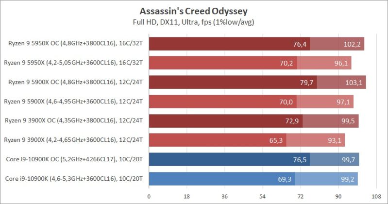 Сравнение на процесорите AMD Ryzen 9 5950X и Ryzen 9 5900X с Intel Core i9-10900K: да живее новият крал!