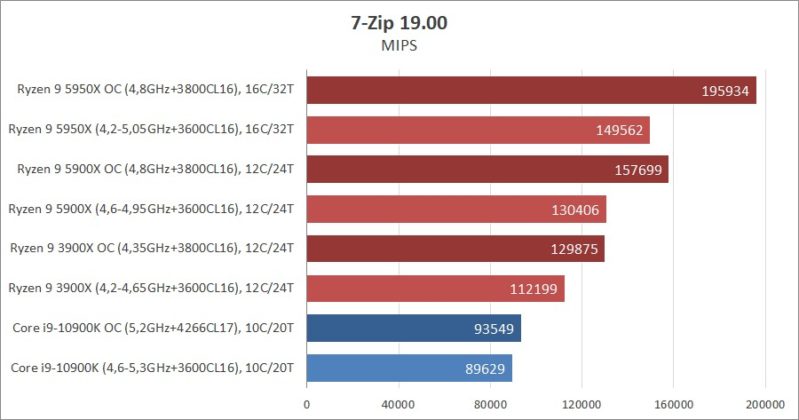 Сравнение на процесорите AMD Ryzen 9 5950X и Ryzen 9 5900X с Intel Core i9-10900K: да живее новият крал!