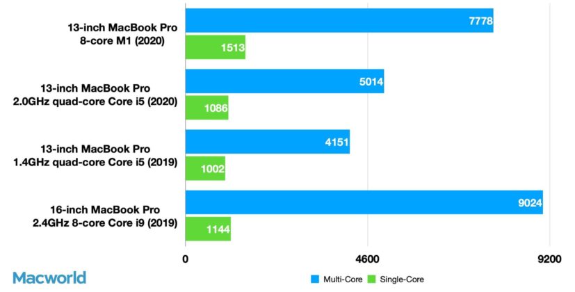 Нови тестове на MacBook Pro 13 с ARM чипа Apple M1