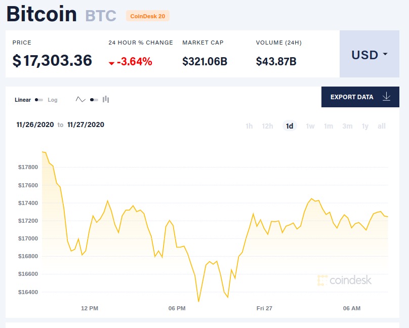 Курсът на биткойна се срина с 10%
