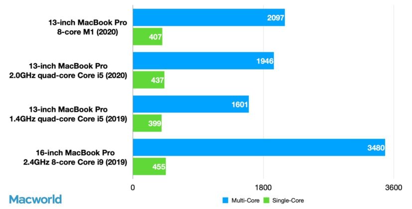 Нови тестове на MacBook Pro 13 с ARM чипа Apple M1
