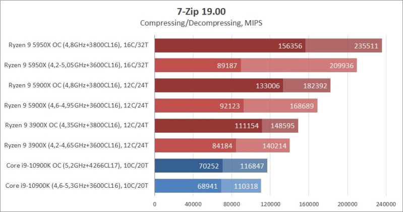Сравнение на процесорите AMD Ryzen 9 5950X и Ryzen 9 5900X с Intel Core i9-10900K: да живее новият крал!