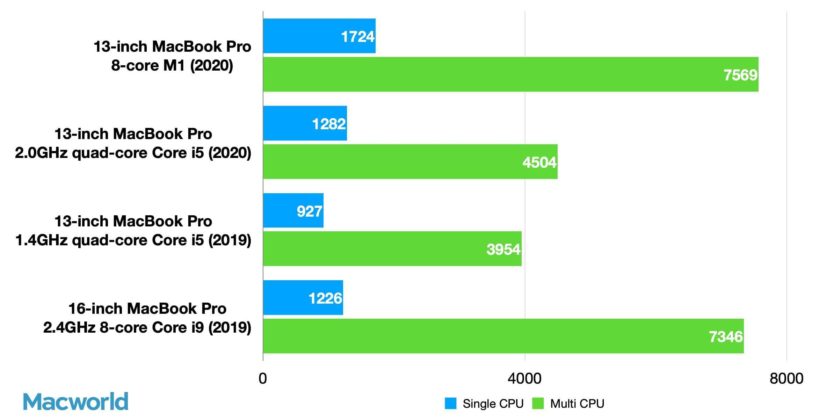Нови тестове на MacBook Pro 13 с ARM чипа Apple M1