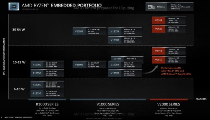 AMD представи 7 nm процесори Ryzen Embedded V2000 за високопроизводителни миникомпютри