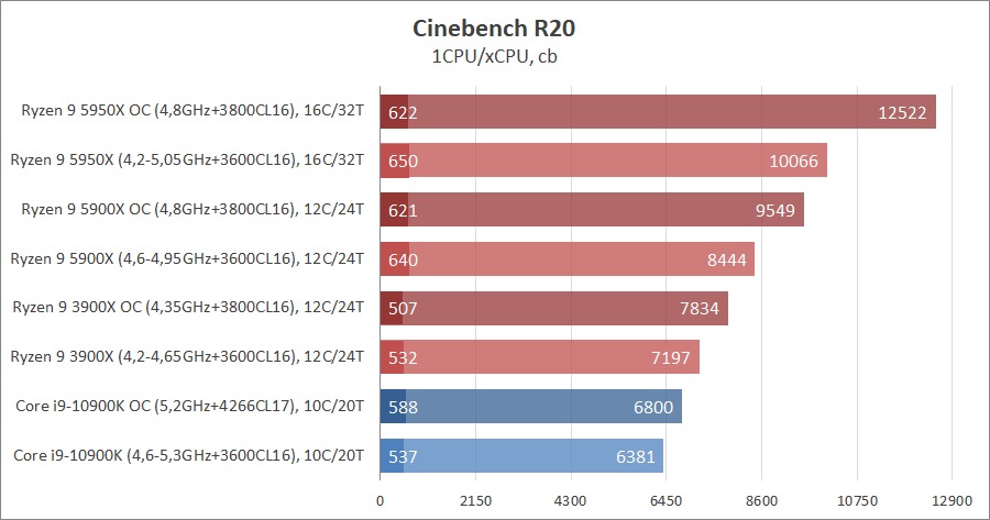 Сравнение на процесорите AMD Ryzen 9 5950X и Ryzen 9 5900X с Intel Core i9-10900K: да живее новият крал!