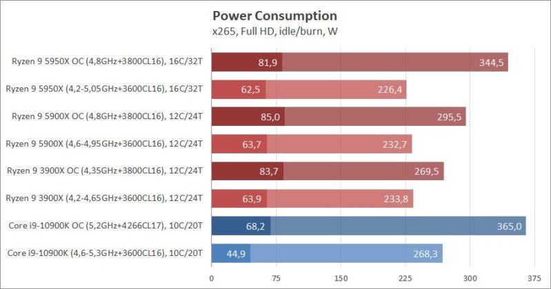 Сравнение на процесорите AMD Ryzen 9 5950X и Ryzen 9 5900X с Intel Core i9-10900K: да живее новият крал!