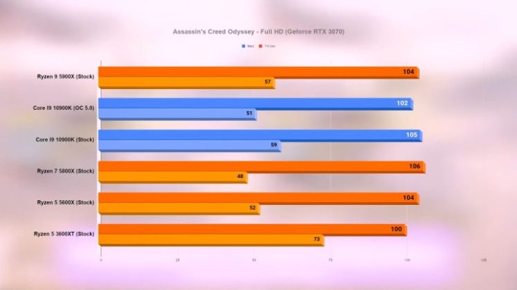 Тестове на процесорите AMD Ryzen 9 5900X, Ryzen 7 5800X и Ryzen 5 5600X в 15 игри