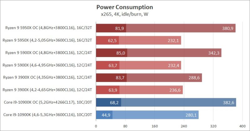 Сравнение на процесорите AMD Ryzen 9 5950X и Ryzen 9 5900X с Intel Core i9-10900K: да живее новият крал!