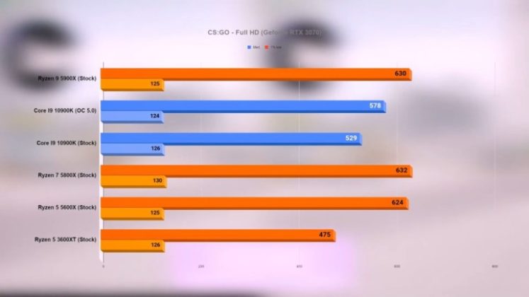 Тестове на процесорите AMD Ryzen 9 5900X, Ryzen 7 5800X и Ryzen 5 5600X в 15 игри