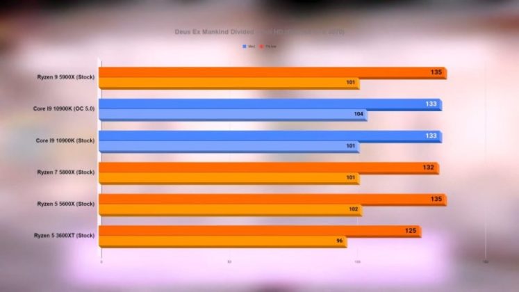 Тестове на процесорите AMD Ryzen 9 5900X, Ryzen 7 5800X и Ryzen 5 5600X в 15 игри