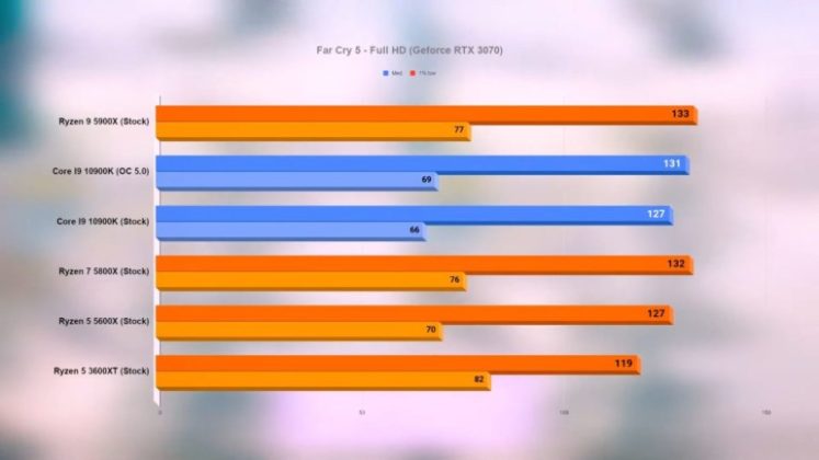 Тестове на процесорите AMD Ryzen 9 5900X, Ryzen 7 5800X и Ryzen 5 5600X в 15 игри