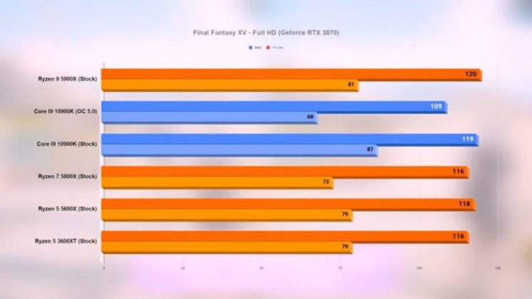 Тестове на процесорите AMD Ryzen 9 5900X, Ryzen 7 5800X и Ryzen 5 5600X в 15 игри