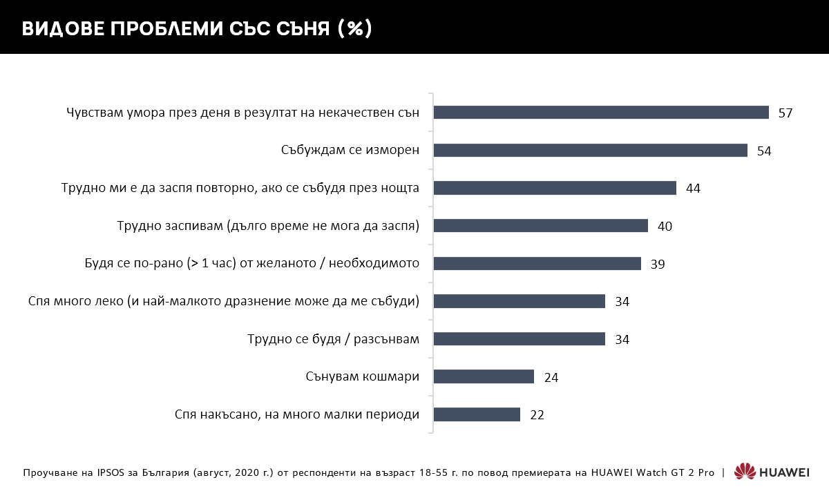 44% от българите не са доволни от качеството на съня си, 70% обмислят закупуване на смарт часовник, с който да го подобрят