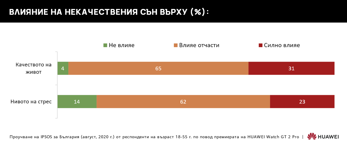 44% от българите не са доволни от качеството на съня си, 70% обмислят закупуване на смарт часовник, с който да го подобрят