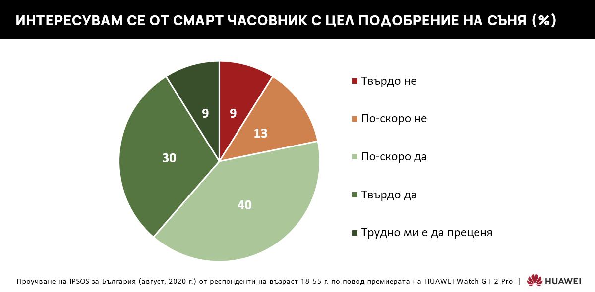 44% от българите не са доволни от качеството на съня си, 70% обмислят закупуване на смарт часовник, с който да го подобрят