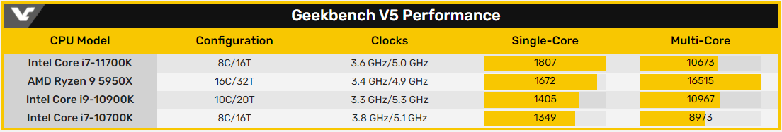 Процесорът Intel Core i7-11700K в Geekbench 5 изпревари Ryzen 9 5950X с 8%