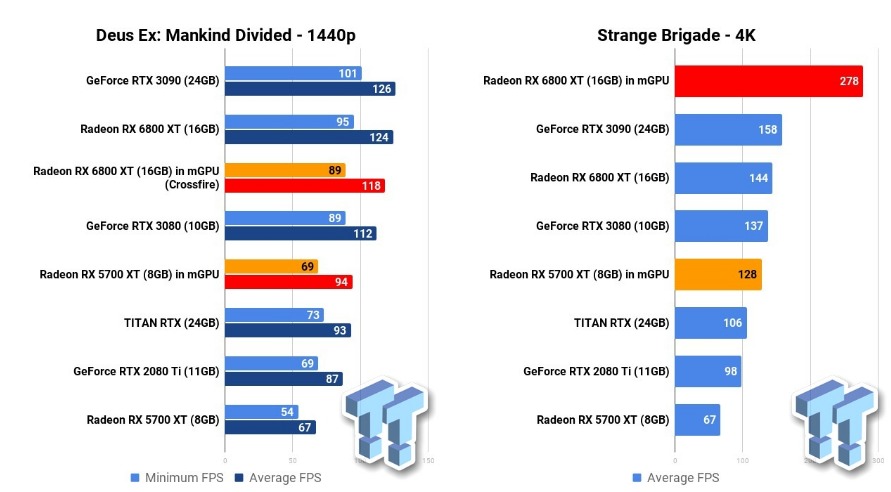 Резултатите от тестването на две паралелно работещи видеокарти Radeon RX 6800 XT