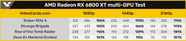 Резултатите от тестването на две паралелно работещи видеокарти Radeon RX 6800 XT