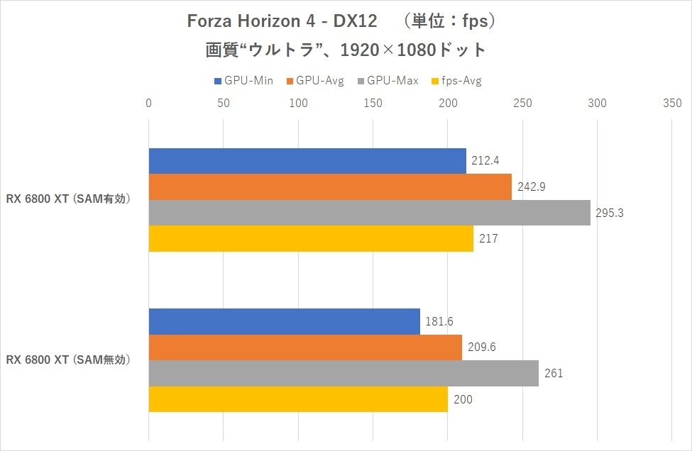 Тестове на технологията AMD Smart Access Memory на платформата Intel LGA1200