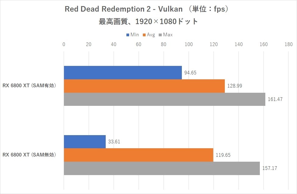 Тестове на технологията AMD Smart Access Memory на платформата Intel LGA1200