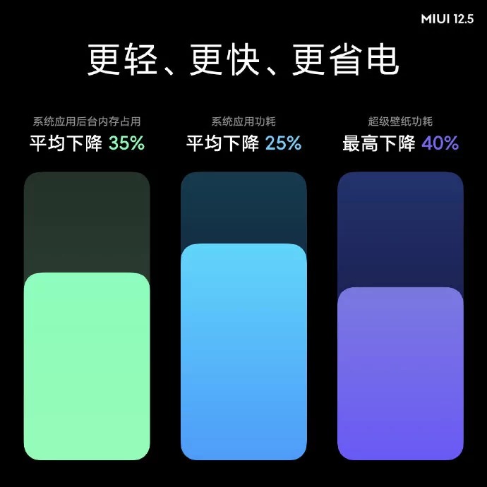 Анонс на фирмената среда MIUI 12.5: нововъведения и промени