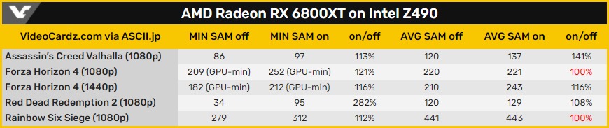 Тестове на технологията AMD Smart Access Memory на платформата Intel LGA1200