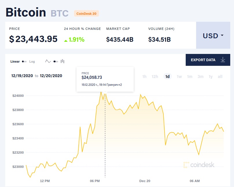 Цената на биткойна постави нов исторически рекорд – над хиляди