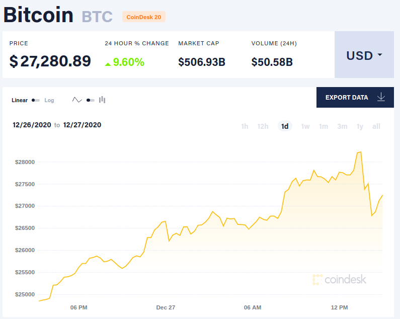 Цената на биткойна прехвърли 000