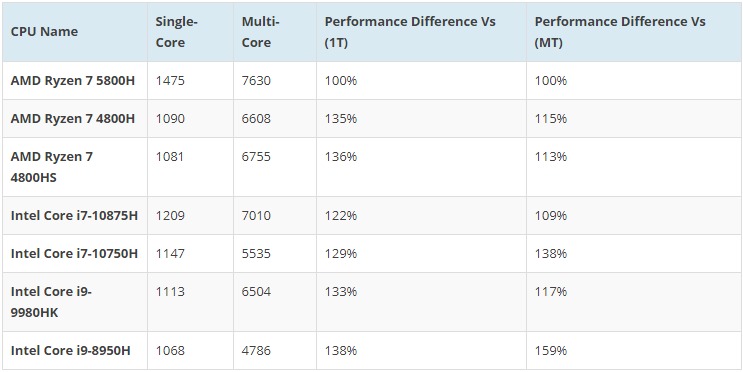 Хибридният процесор Ryzen 7 5800H показа много добри резултати в Geekbench 5