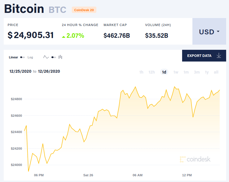 Цената на биткойна постави нов рекорд – над хиляди